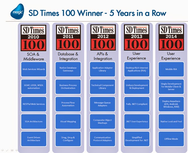 SD Times 100 5 Years